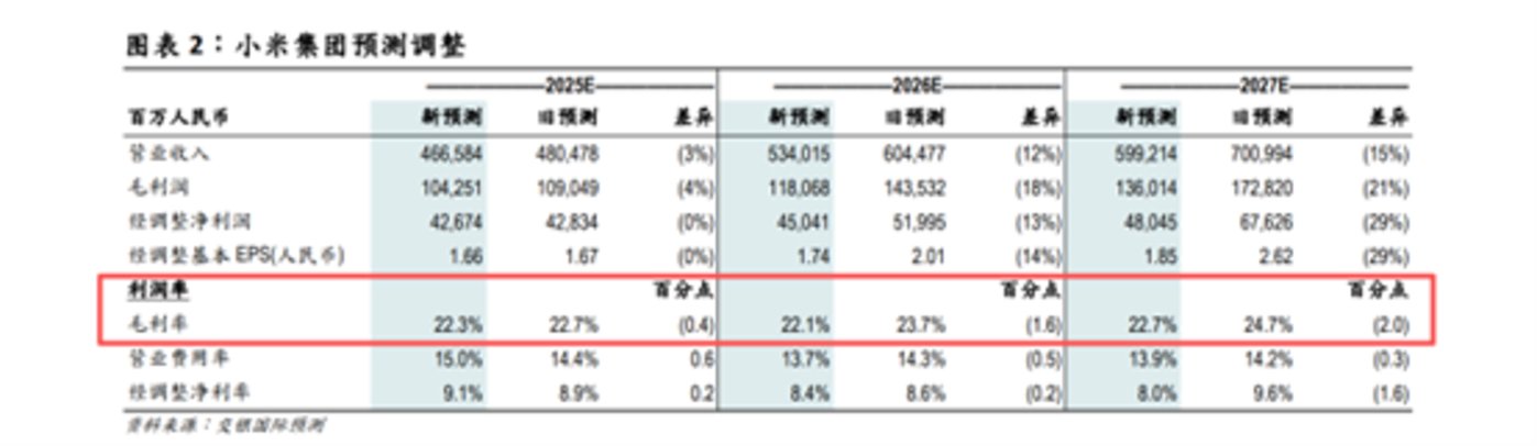 交银国际对小米毛利预测下调