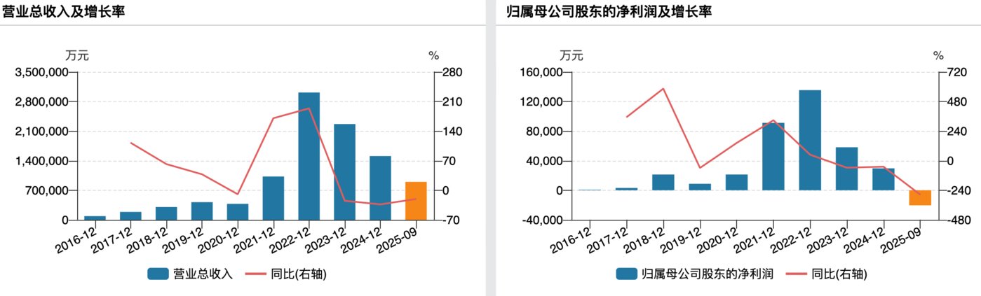 （容百科技业绩变动情况）
