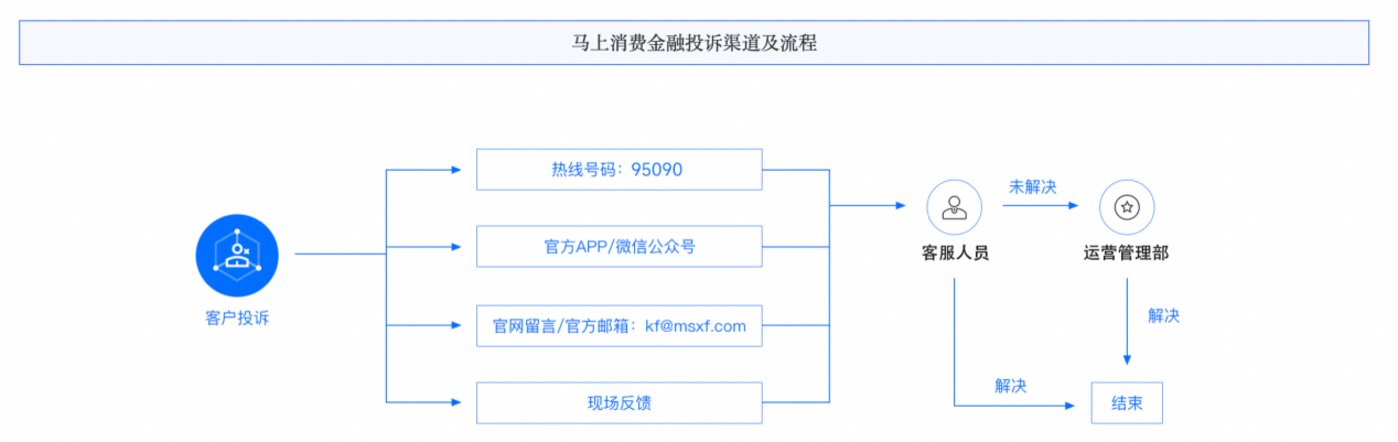 （来源：马上消费官网）