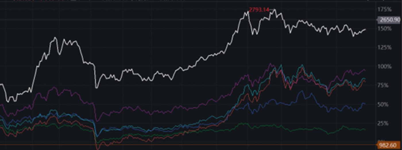 申万消费电子指数2025年走势图:AI算力指数(白),光学元件(紫),消费电子(青),面板(绿),被动元件(蓝),消费电子零部件及组装(橙)