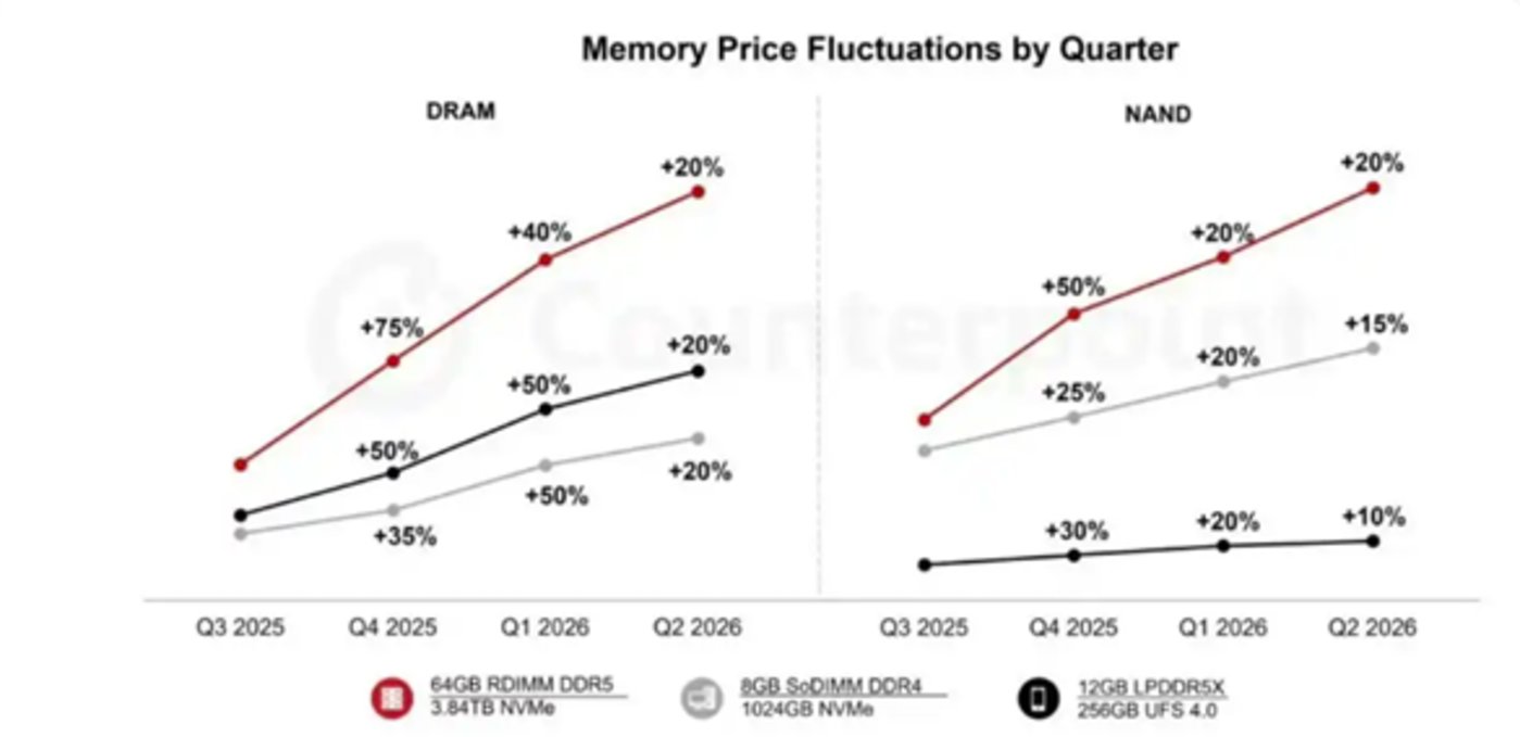 Counterpoint存储价格追踪