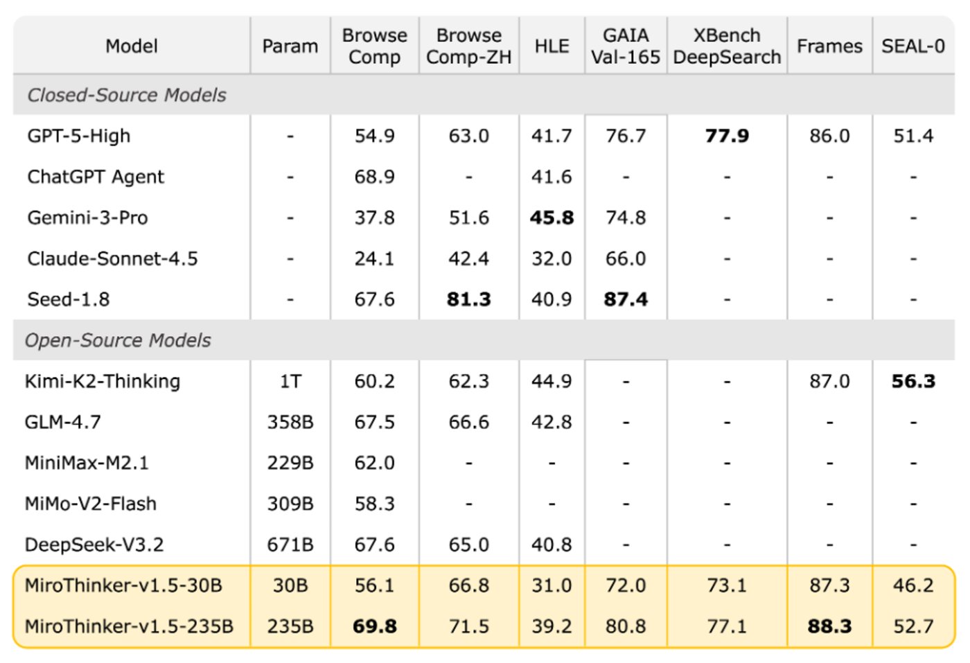 Table 1: MiroThinker 1.5 models (highlighted) demonstrate competitive performance against significantly larger models.