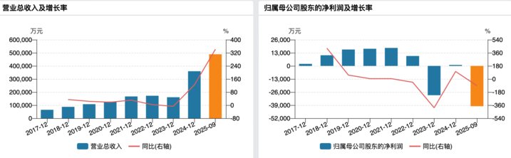 （亚信安全业绩变动情况）