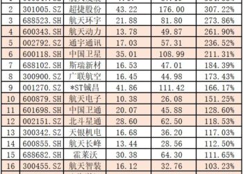 强到没朋友！市场将再添积极信号！商业航天板块的行情到哪一步了？——道达投资手记