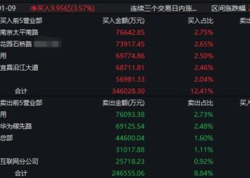 龙虎榜观察：商业航天分歧后再走强，「余哥」「作手新一」「消闲派」等顶级游资所在席位鏖战商业航天！