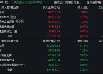 龙虎榜观察：「章盟主」「炒股养家」所在席位上榜美埃科技，「余哥」「孙哥」所在席位封板新泉股份