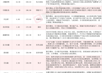 应声涨停!A股年报行情纵深推进,17家上市公司净利最高同比预增超100%