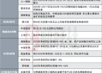 突发！18连板机器人龙头因股价异动明起停牌核查|盘后公告集锦