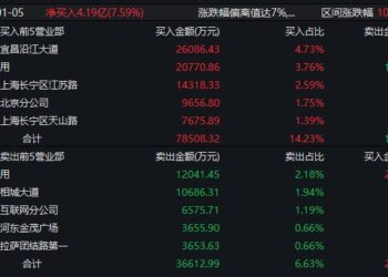 龙虎榜观察:消闲派携手「章盟主」席位封板航天机电,「作手新一」席位3.4亿买入中国卫通,「余哥」席位现身道氏技术