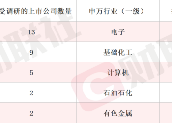 产品深度服务于航天员在轨工作与生活保障 商业航天概念股单日涨超14% 本周机构密集调研相关上市公司