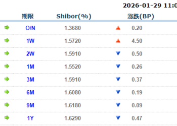 货币市场日报：1月29日
