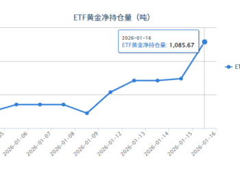 【黄金etf持仓量】1月16日黄金ETF较上一交易日保持不变