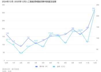 2025年12月AI领域投融资分析