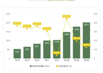 蜜雪冰城卖早餐，三只松鼠开超市：巨头为何「不务正业」？