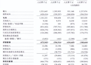 研发费用率达55%，先声再明赴港，已游至肿瘤创新药「深水区」？