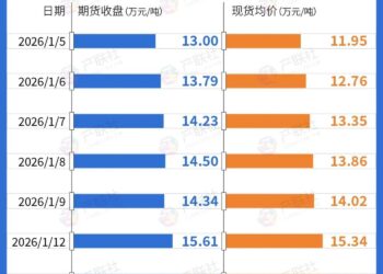 碳酸锂开年凶猛，冲破17万关口后向哪里去？
