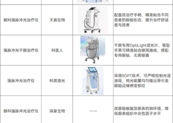 「光子嫩肤」治疗干眼，医美技术在眼科杀疯了