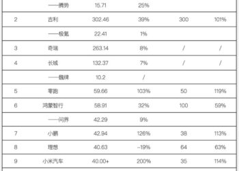 新造车2025年复盘：零跑登顶，小鹏逆袭，理想遇挫