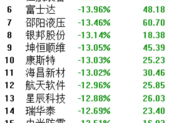 10倍股、最贵ST股扎堆后，老板们要卖卫星梦了