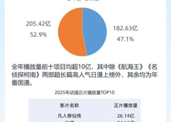 2025年国漫平台观察：从爆款竞争到方法论分化