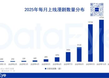 漫剧市场观察：剧集数量腰斩？仿真人漫成高潜力赛道？