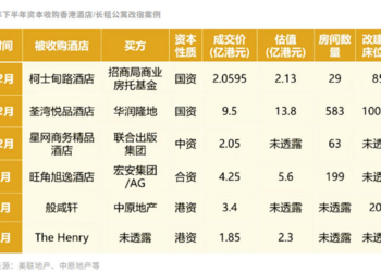香港酒店批量「爆改」学生公寓