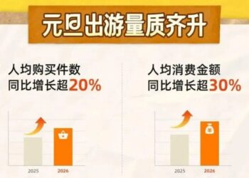 5.9亿人次，同比增长19.5%，2026元旦文旅消费开门红