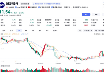 4天跌3天，浦发银行涨不动了？