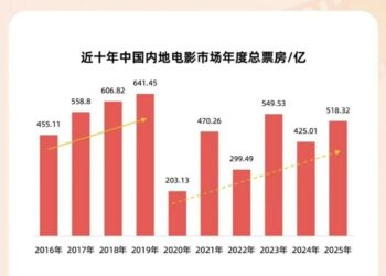 2025电影票房破518亿，但观众还信不信电影？