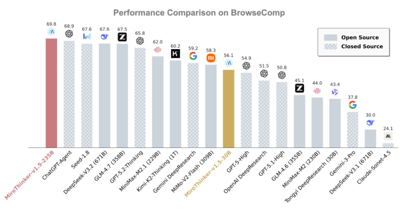 Figure 1: BrowseComp score comparison shows the 30B MiroThinker model competing with models orders of magnitude larger.