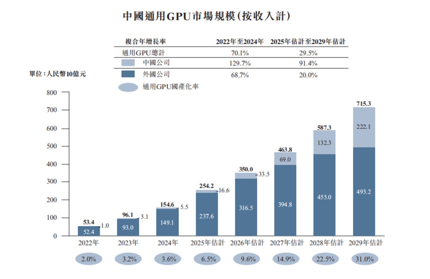 资料来源：弗若斯特沙利文、天数智芯招股说明书