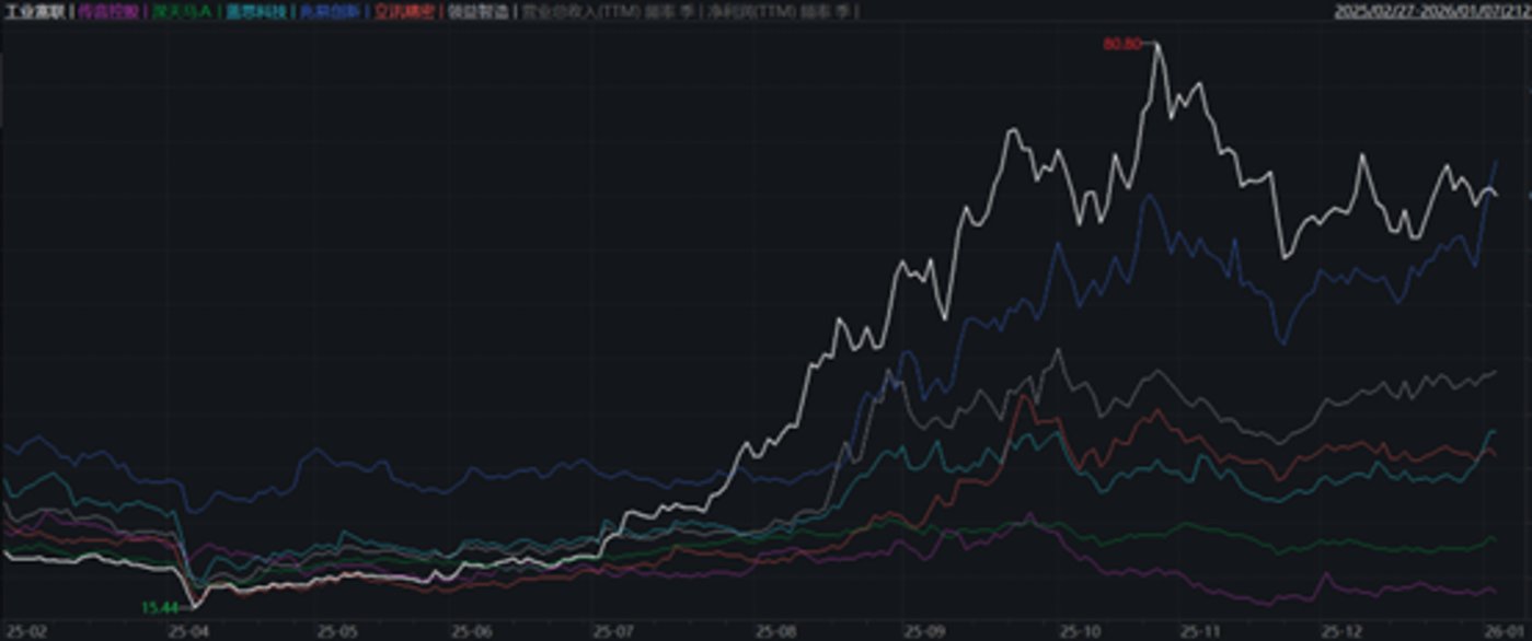 消费电子2025个股分化:工业富联(白),传音控股(紫),蓝思科技(青),深天马A(绿),兆易创新(蓝),立讯精密(橙),领益智造(灰)