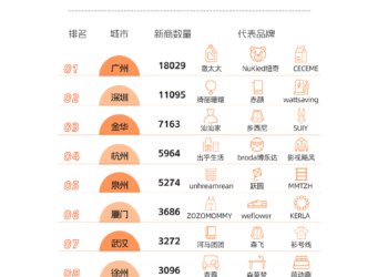 天猫:2025年超15万个优质商家开店创牌 规模历史新高