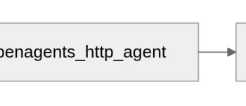 当我设计了一个基于天气生成出行计划的多智能体协作方案...
