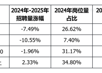 脉脉数据：万人以上规模企业引领扩招涨薪潮，新能源汽车行业涨薪较多