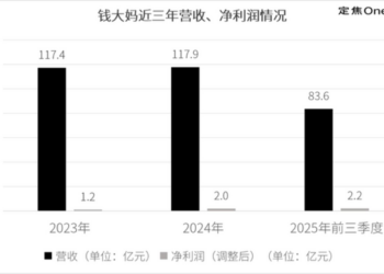 钱大妈闯关IPO：赚「辛苦钱」，缺新故事