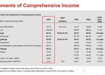 首次破万亿，台积电，炸裂财报来了