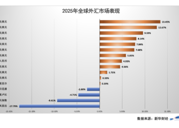【2026年汇市展望】美元或进一步走弱 非美货币走势或分化