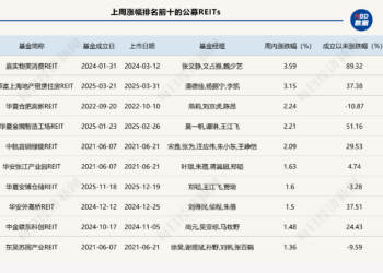 政策利好加持!商业不动产REITs试点稳步推进,公募REITs扩募潮持续
