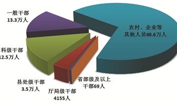 2025年全国纪检监察机关立案省部级及以上干部115人