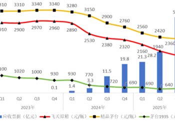 贵州茅台的盈利会下降吗？