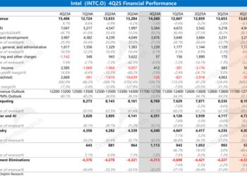 英特尔:AI CPU火热造势,「冰冷」指引浇灭了期待?