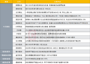 突发！140亿光伏设备牛股预计2025年经营业绩亏损 停牌核查完成股票复牌|盘后公告集锦
