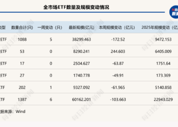 接连催生3只400亿元单品！这类ETF杀疯了，单月吸金近1000亿元|ETF规模周报