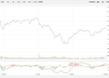 【新华500】新华500指数（989001）7日跌0.12%