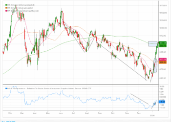 Costco退货，该股的技术面正在迅速改善