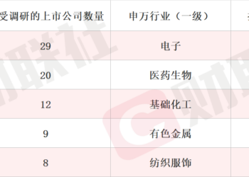 未来三年存储业务有望实现持续增长 存储芯片概念股单日涨近19% 本周机构密集调研相关上市公司