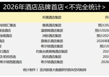 酒店「首店」大战:国际新品牌为何抢滩入华?