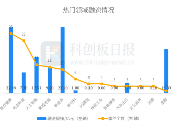 财联社创投通:一级市场本周111起融资环比减少18.98%,WeLab完成2.2亿美元D轮融资