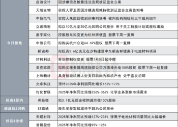 突发！300亿商业航天概念股涉嫌信息披露违法违规被证监会立案|盘后公告集锦